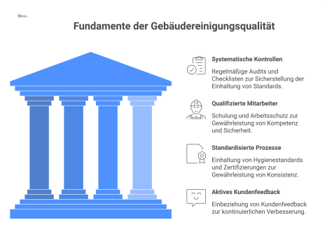 Infografik, die die vier Säulen der Qualitätssicherung in der Gebäudereinigung darstellt: Kontrolle, Mitarbeiter, Prozesse und Kundenfeedback.
