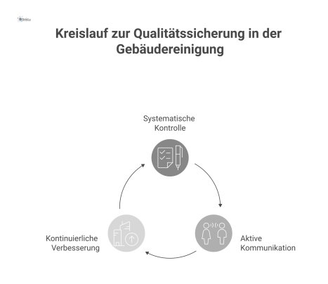 Infografik eines Kreislaufs zur Qualitätssicherung, der die zwei Säulen systematische Kontrolle und aktive Kommunikation für kontinuierliche Verbesserung und Vertrauen zeigt.