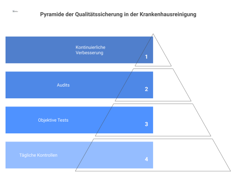 Pyramiden-Diagramm zur Qualitätssicherung in der Krankenhausreinigung mit vier Ebenen: Kontrollen, Tests, Audits und kontinuierliche Verbesserung an der Spitze.