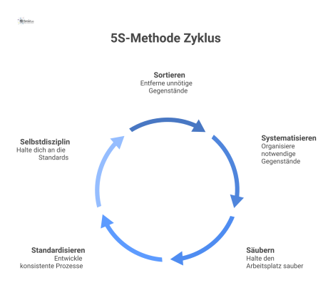 Kreisförmiges Prozessdiagramm der 5S-Methode mit den Schritten Sortieren, Systematisieren, Säubern, Standardisieren und Selbstdisziplin als Zyklus.