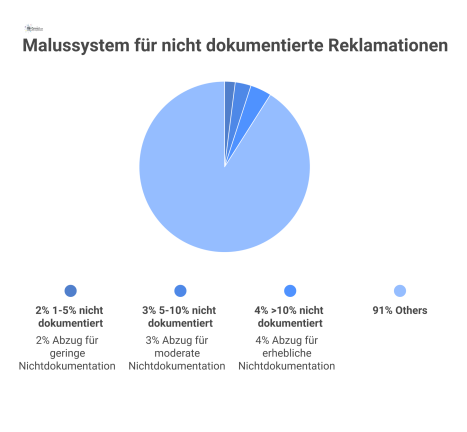  Infografik eines gestaffelten Malussystems in drei Stufen, das prozentuale Abzüge für nicht dokumentierte Reklamationen darstellt, von 2% bis 4%.