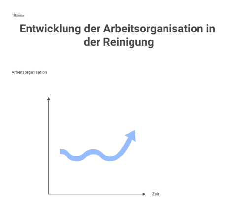 Infografik zum Wandel der Arbeitsorganisation in der Reinigung, die Taylorismus mit ergebnisorientierter Reinigung vergleicht und den Wandel symbolisiert.