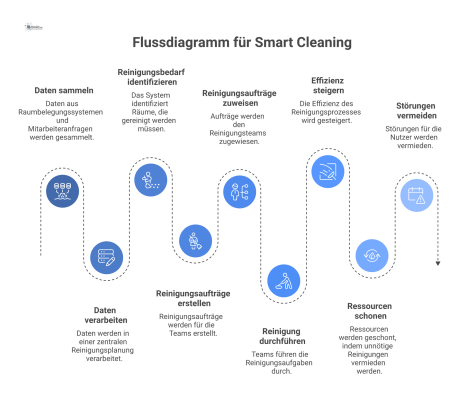 Ein Flussdiagramm des Smart Cleaning Prozesses, der zeigt, wie Daten aus Sensoren und Anfragen eine bedarfsorientierte Reinigung auslösen.