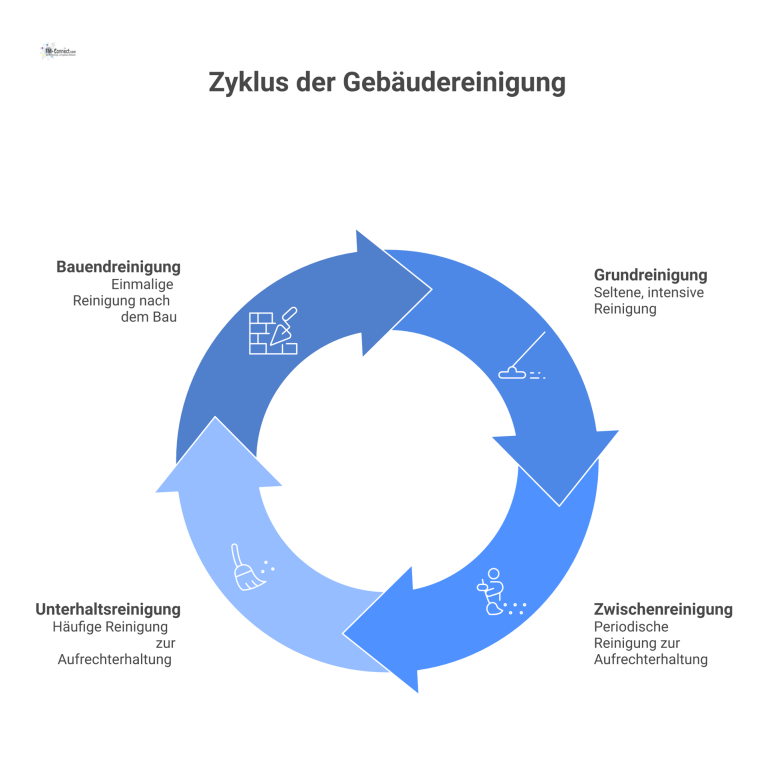 Zyklus der Gebäudereinigung als Infografik Infografik-Flussdiagramm, das den Zyklus der Gebäudereinigung mit den vier Phasen Bauend-, Grund-, Zwischen- und Unterhaltsreinigung darstellt.