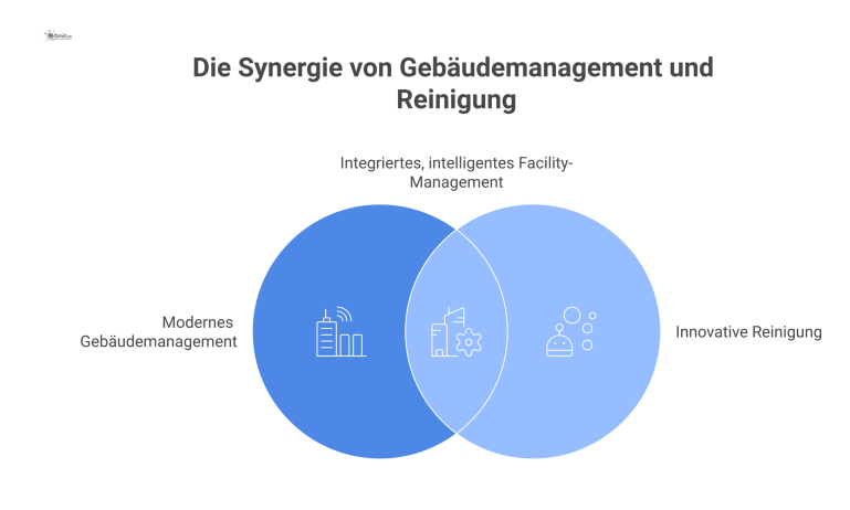 Infografik: Modernes Gebäudemanagement und innovative Reinigung Infografik über modernes Gebäudemanagement mit dem zentralen Hub 'Innovative Reinigung', der mit Qualitätsmanagement, Technologie, digitaler Steuerung und Nachhaltigkeit vernetzt ist.
