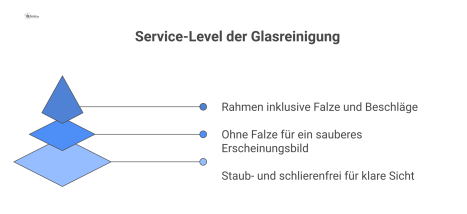 Diagramm der Service-Level für Glasreinigung, das die Stufen Glasflächen, Rahmenreinigung und Komplettreinigung mit Falzen bei Hochhäusern visualisiert.
