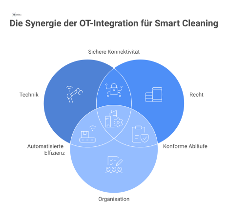  Infografik mit drei Säulen zu den Anforderungen der OT-Integration für Smart Cleaning: Technik (IoT, Roboter), Recht (DSGVO) und Organisation. 
