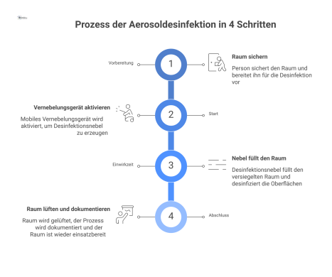  Infografik, die den Prozess der Aerosoldesinfektion in vier Schritten zeigt, ausgeführt von einer Person in voller Schutzausrüstung.