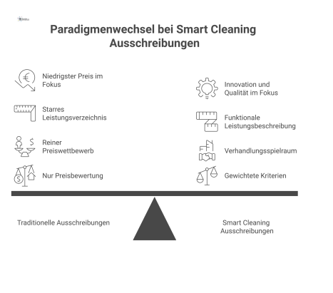 Diagramm, das traditionelle, preisbasierte Ausschreibungen mit smarten, qualitäts- und innovationsorientierten Ausschreibungen für Reinigungsdienste vergleicht.