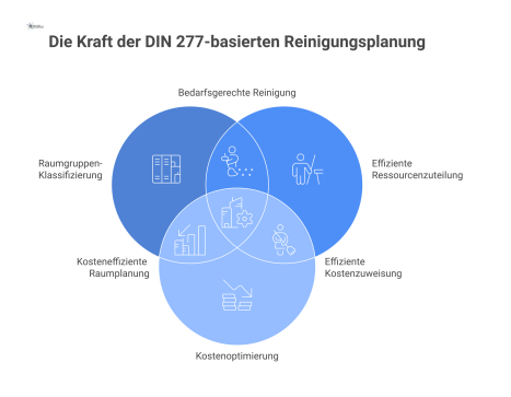  Infografik-Flussdiagramm, das die Einteilung eines Gebäudes in Raumgruppen nach DIN 277 für eine effiziente Reinigungsplanung und Kostenoptimierung darstellt.