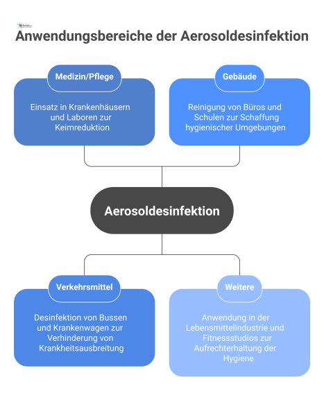  Mindmap mit dem zentralen Begriff Aerosoldesinfektion und den vier Hauptästen Medizin/Pflege, Verkehrsmittel, Gebäude und Weitere mit jeweiligen Beispielen.