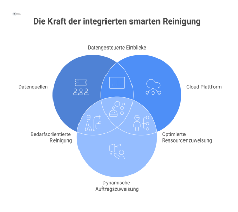 Infografik, die smartes Reinigungsmanagement zeigt: Daten von Sensoren fließen zu einer Cloud, die dynamische Aufträge an Reinigungskräfte sendet.