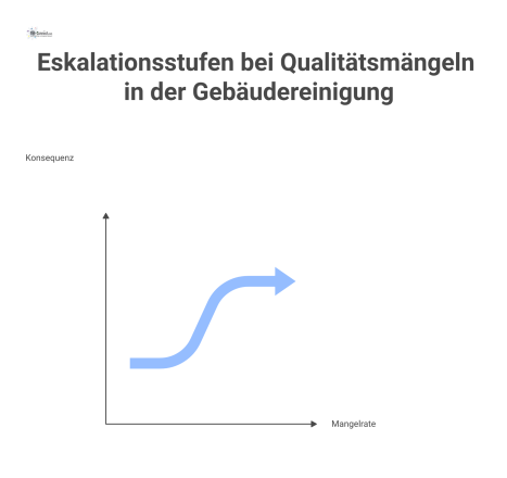 Flussdiagramm zum Prozess der Qualitätskontrolle in der Gebäudereinigung mit Eskalationsstufen bei Mangelraten von über 10%, 15% und 20%.