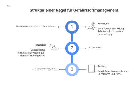 Infografik zur Regelstruktur für Gefahrstoffmanagement, mit dem zentralen Kernstück 'Organisation von Sicherheit & Gesundheitsschutz' und weiteren Blöcken.