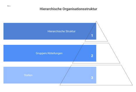 Organigramm, das die hierarchische Aufbauorganisation mit Stellen, Gruppen und Abteilungen sowie deren Verbindungen auf verschiedenen Ebenen darstellt.