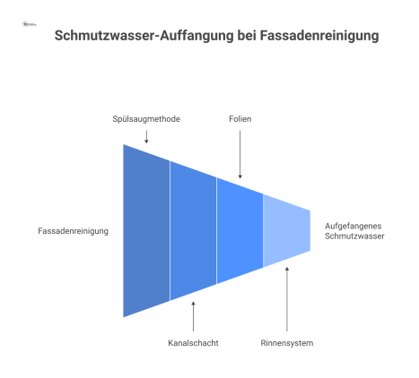  Infografik zeigt 4 Methoden zum Auffangen von Schmutzwasser: Spülsauger, Kanalschacht, Folienwanne und Rinnensystem an einer Hausfassade. 