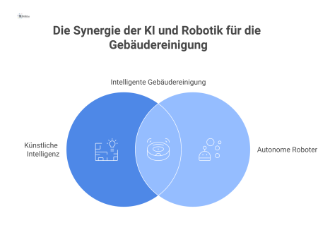 Diagramm zeigt eine KI, die Daten analysiert, um Reinigungsroboter in einem modernen Gebäude vorausschauend und effizient zu steuern.
