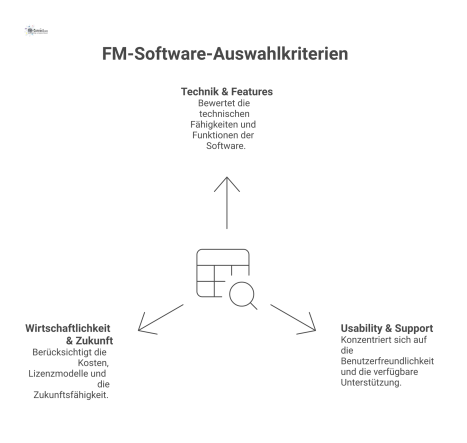  Mindmap zu Auswahlkriterien für Facility-Management-Software mit den Hauptkategorien Technik & Features, Usability & Support sowie Wirtschaftlichkeit & Zukunft.