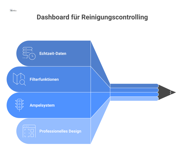 Dashboard für Controlling von Reinigungsleistungen Digitales Dashboard zur Kontrolle von Reinigungsleistungen, das KPIs, Reinigungsstatus und Trends in Diagrammen und einem Ampelsystem darstellt.