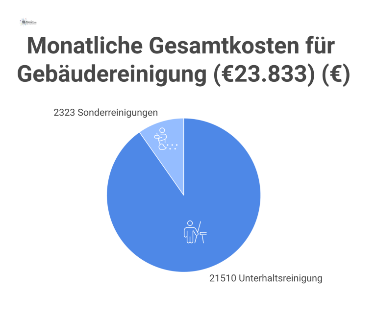 Infografik zur monatlichen Gesamtkalkulation der Gebäudereinigung, aufgeschlüsselt nach Unterhaltsreinigung mit Details zu Produktionshalle, Büro und Küche sowie Sonderreinigungen. 