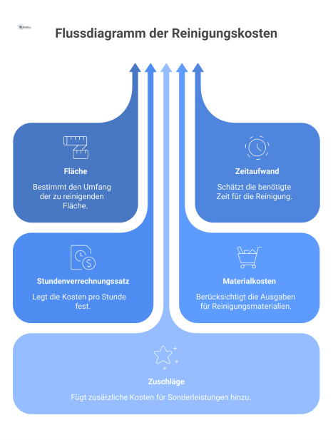 Flussdiagramm, das die Berechnung von Reinigungskosten darstellt. Inputs wie Fläche und Stundensatz führen zu den Outputs Jahresstundenbedarf und Gesamtkosten.