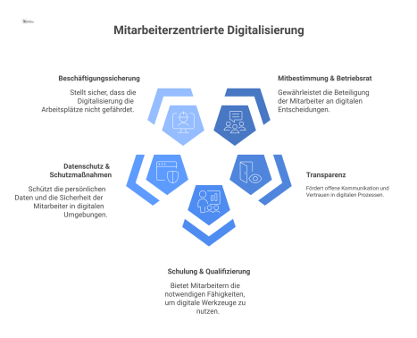 Infografik zur digitalen Transformation, die auf fünf Säulen der Beschäftigtenrechte ruht: Mitbestimmung, Transparenz, Schulung, Datenschutz und Beschäftigungssicherung. 
