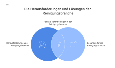  Infografik über den Arbeitsmarkt der Reinigungsbranche, die Herausforderungen wie Arbeitskräftemangel, Niedriglohn und die Lösung Daytime Cleaning visualisiert.