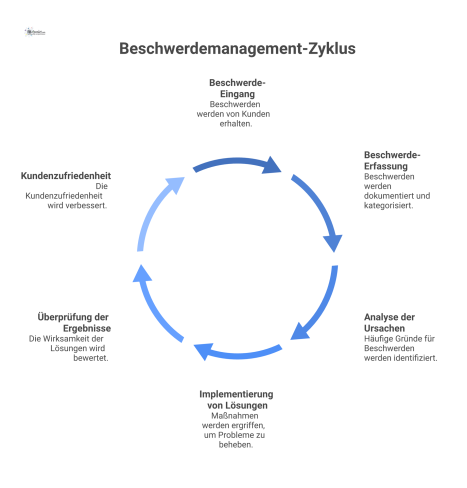 Infografik, die ein Flussdiagramm zum Beschwerdeprozess und ein Balkendiagramm zu den häufigsten Beschwerdegründen wie Unsauberkeit zeigt.