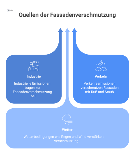  Infografik einer modernen Gebäudefassade mit Pfeilen von Verschmutzungsquellen wie Industrie, Verkehr und Wetter sowie Detailansichten der Schmutzarten.