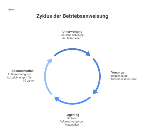  Infografik, die im Zentrum 'Betriebsanweisung' zeigt, mit Pfeilen zu vier Prozessen sowie Piktogrammen für Gefahren und Schutzmaßnahmen.
