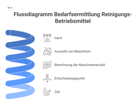  Flussdiagramm zur Bedarfsermittlung für Reinigungs-Betriebsmittel, von der Input-Analyse über die Maschinen-Berechnung bis zur finalen Beschaffungsentscheidung.