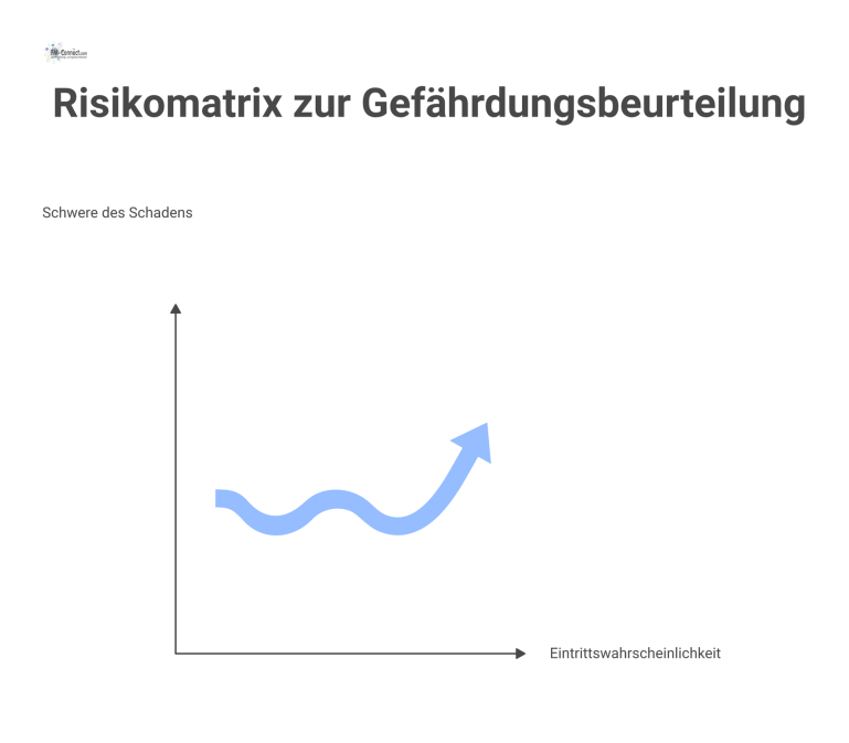 4x4 Risikomatrix zur Gefährdungsbeurteilung Eine 4x4 Risikomatrix, die Schwere des Schadens gegen Eintrittswahrscheinlichkeit aufträgt. Die Risikostufen sind farblich von niedrig (grün) bis sehr hoch (rot) kodiert.