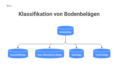 Hierarchisches Diagramm zur Klassifikation von Bodenbelägen in Kunststoff, Stein, Holz und Textil, inklusive konkreter Beispiele für jede Kategorie.