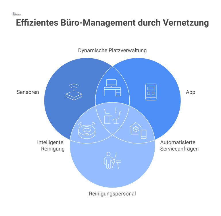 Kreislauf für smartes Büro-Management Ein Kreislaufdiagramm zeigt, wie Sensoren an Schreibtischen die bedarfsgerechte Reinigung steuern und eine App die Platzbuchung ermöglicht.