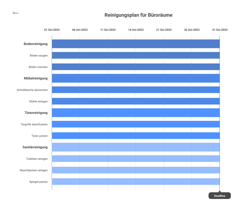 Tabellarischer Reinigungsplan für Büroräume, der Aufgaben nach Bereichen gruppiert und die wöchentlichen sowie monatlichen Reinigungsfrequenzen darstellt. 
