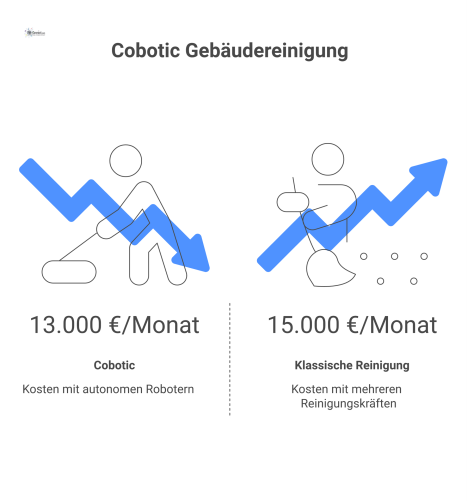  Infografik zeigt einen Vorher-Nachher-Vergleich: Klassische Reinigung für 15.000€ gegenüber Cobotic mit Robotern für 13.000€, was 2.000€ spart.