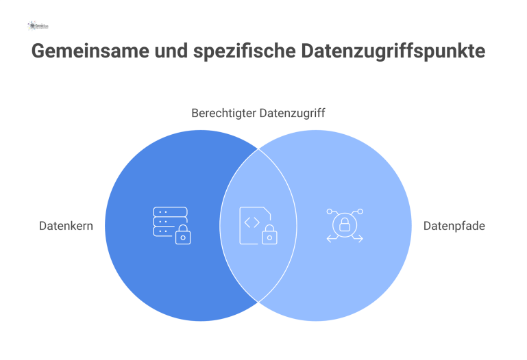 Gesicherter Datenkern für Smart Cleaning Infografik eines gesicherten Datenkerns für Smart Cleaning mit Schutzschilden, von dem gefilterte Datenpfade zu den Rollen Reinigungskraft, Manager und Kunde führen.