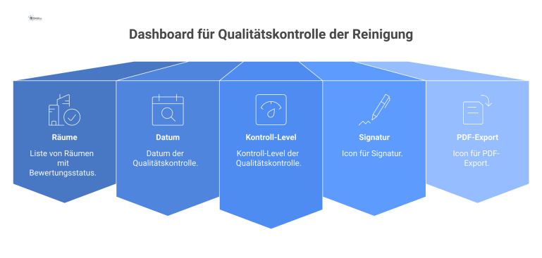 Dashboard für Qualitätskontrolle der Reinigung Modernes Dashboard einer App für Stichprobenkontrollen der Reinigung, mit einer Liste von Räumen, Bewertungsstatus, Datum und Export-Funktionen.