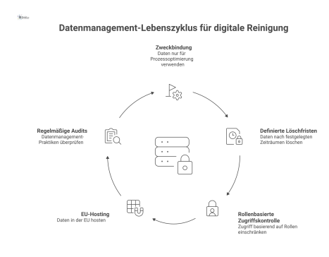  Infografik des Datenmanagement-Lebenszyklus, der einen sicheren Datenfluss durch fünf Säulen zeigt: Zweckbindung, Löschfristen, Zugriffskontrolle, EU-Hosting und Audits. 