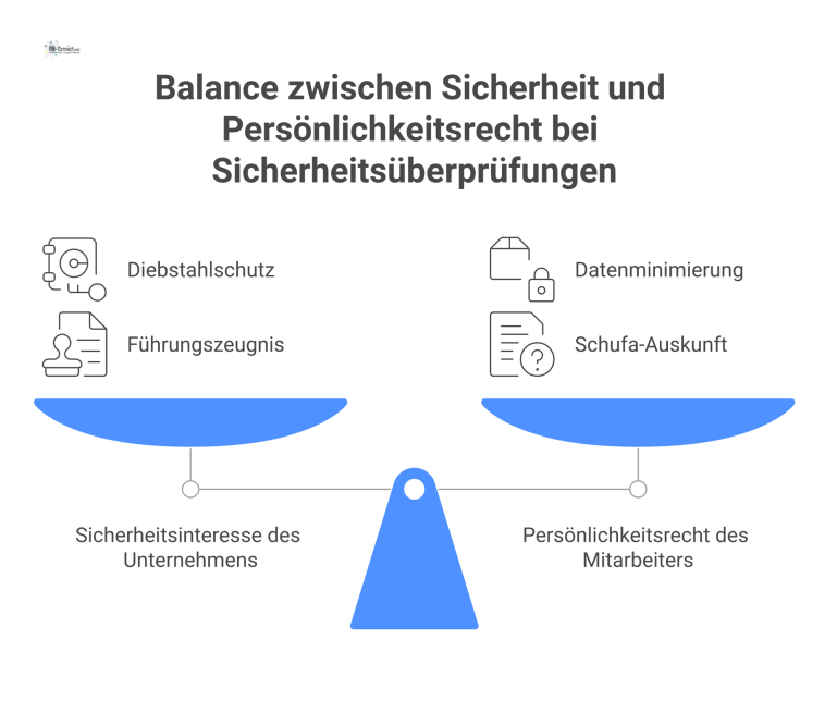 Sicherheitsüberprüfungen: Sicherheit versus Persönlichkeitsrecht Eine Waage-Infografik stellt das Sicherheitsinteresse des Unternehmens dem Persönlichkeitsrecht des Mitarbeiters gegenüber und listet zulässige/unzulässige Maßnahmen auf.