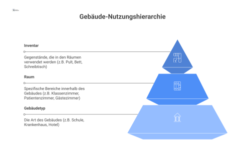  Hierarchisches Diagramm, das die Verbindung von Gebäudetyp, Raum und Inventar mit Beispielen wie Schule, Klassenzimmer und Pult zeigt.