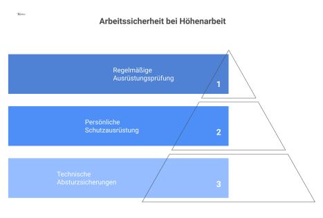 Infografik zur Arbeitssicherheit in der Gebäudereinigung, die eine Reinigungskraft bei Höhenarbeit und die Hierarchie der Schutzmaßnahmen darstellt.