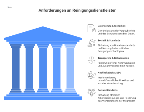 Infografik mit fünf Säulen zu Anforderungen an Reinigungsdienstleister: Datenschutz, Technik, Transparenz, Nachhaltigkeit und soziale Standards.