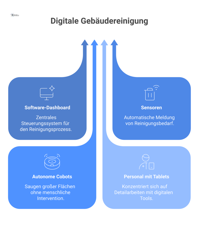 Infografik zur digitalen Gebäudereinigung Infografik über die digitale Gebäudereinigung mit einer zentralen App, die Sensoren, autonome Cobots und das Reinigungspersonal vernetzt.