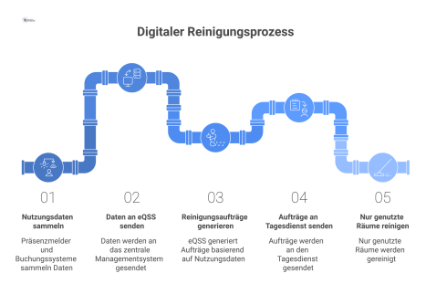 Flussdiagramm eines digitalen Reinigungsprozesses, bei dem Nutzungsdaten von Sensoren an das Managementsystem eQSS gesendet werden, das bedarfsgerechte Reinigungsaufträge steuert.