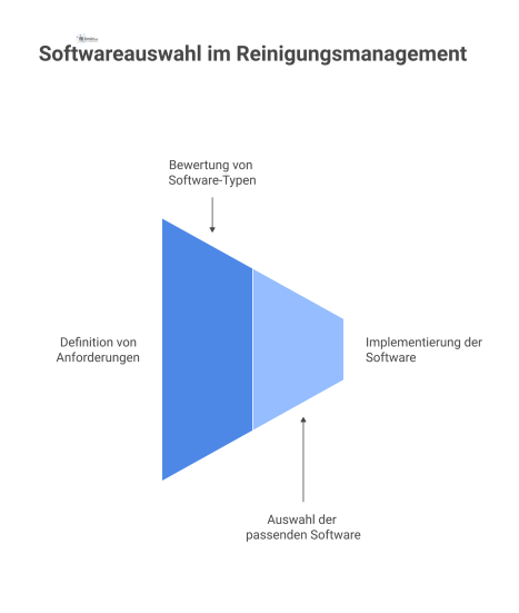 Ein Flussdiagramm zum Prozess der Softwareauswahl, das bei der Anforderungsdefinition startet, über die Bewertung von Software-Typen führt und bei der finalen Auswahl endet.