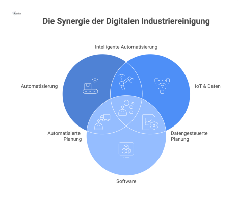  Hub-and-Spoke-Diagramm mit 'Digitale Industriereinigung' im Zentrum, von dem die vier Bereiche Automatisierung, IoT, Software und Mitarbeiterunterstützung abgehen. 