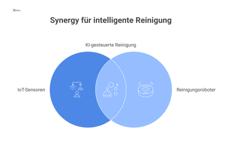  Infografik eines digitalen Reinigungs-Ökosystems mit einer zentralen KI-Plattform, die Daten von IoT-Sensoren und Robotern für Reinigungspläne verarbeitet.