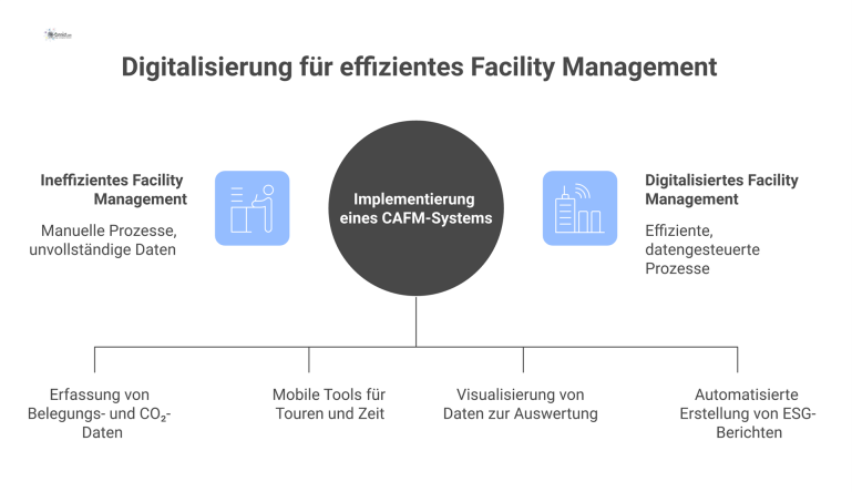 Diagramm zum digitalen Facility Management: Ein CAFM-System verarbeitet Sensordaten für die Reinigung und leitet Ergebnisse an Dashboards weiter.