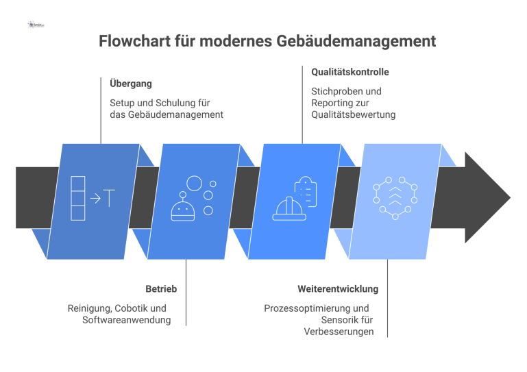 Flowchart für modernes Gebäudemanagement Ein Flowchart, das den Prozess für modernes Gebäudemanagement in vier Phasen darstellt: Übergang, Betrieb, Qualitätskontrolle und Weiterentwicklung, visualisiert mit Icons.